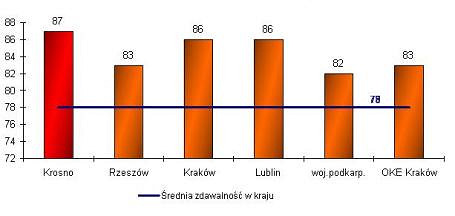 Radość maturzystów, Krosno zdało egzamin dojrzałości! - zdjęcie w treści 
