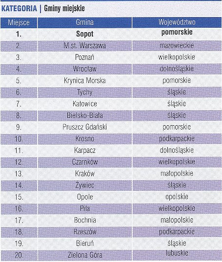 Krosno w czołówce najlepiej rozwijających się polskich miast - zdjęcie w treści 