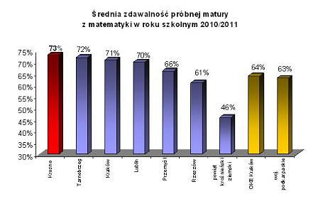 Krosno najlepiej napisało próbną maturę z matematyki - zdjęcie w treści 