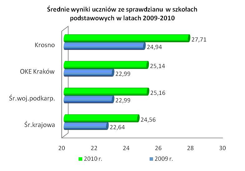 Znane już są wyniki sprawdzianu  w szkołach podstawowych - 27,71 pkt.  to średni wynik sprawdzianu szóstoklasistów z Krosna - zdjęcie w treści 