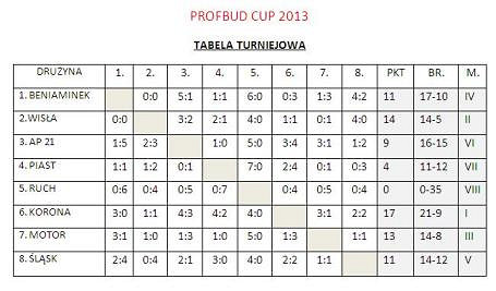 PROFBUD CUP 2013 – TURNIEJ INNY NIŻ WSZYSKIE! - zdjęcie w treści  nr 6