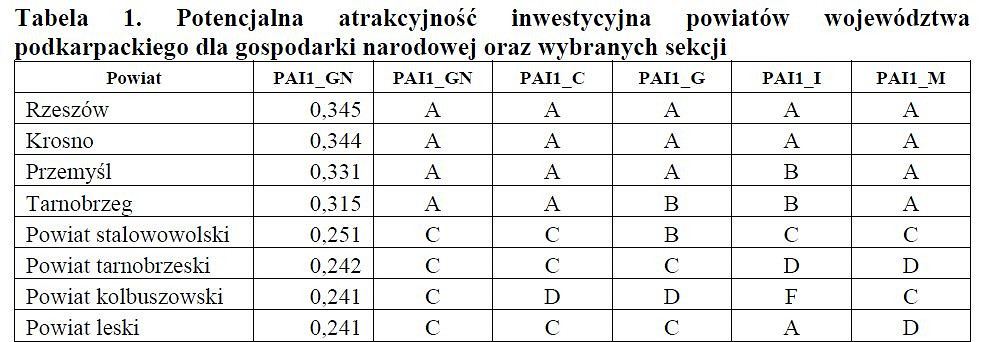 Krosno wysoko w rankingu atrakcyjności inwestycyjnej - zdjęcie w treści 