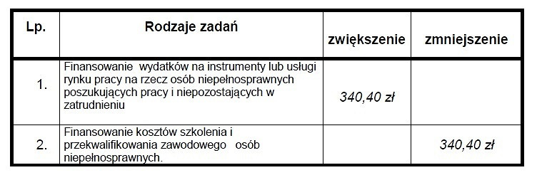XLII Sesja Rady Miasta - podjęte uchwały - zdjęcie w treści 