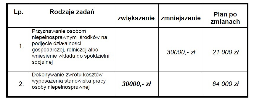 XLIII Sesja Rady Miasta - zobacz podjęte uchwały - zdjęcie w treści 