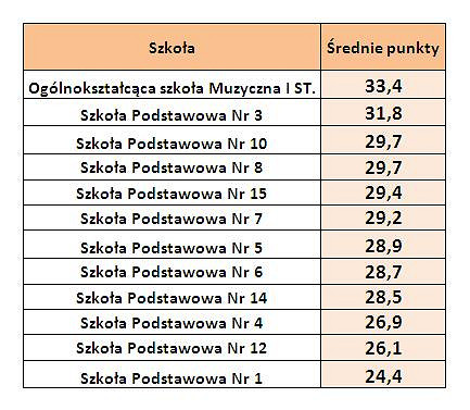 Znakomite wyniki sprawdzianu szóstoklasistów – krośnieńscy uczniowie najlepsi - zdjęcie w treści 