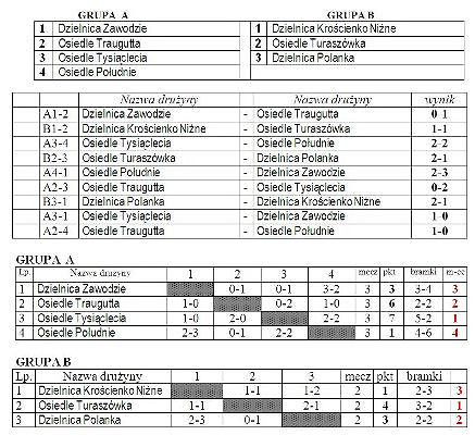III  TURNIEJ PLAŻOWEJ PIŁKI NOŻNEJ REPREZENTACJI DZIELNIC I OSIEDLI MIASTA KROSNA - zdjęcie w treści 