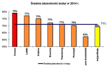 Wyniki matur krośnieńskich szkół potwierdzają. Krosno jest liderem na podkarpackim rynku edukacyjnym - zdjęcie w treści 