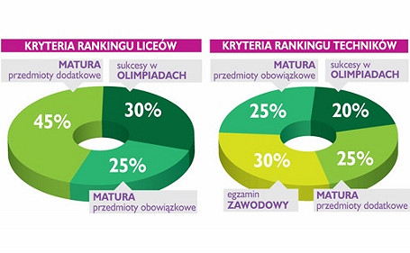 Krośnieńskie szkoły wysoko w rankingu Perspektyw - zdjęcie w treści  nr 3