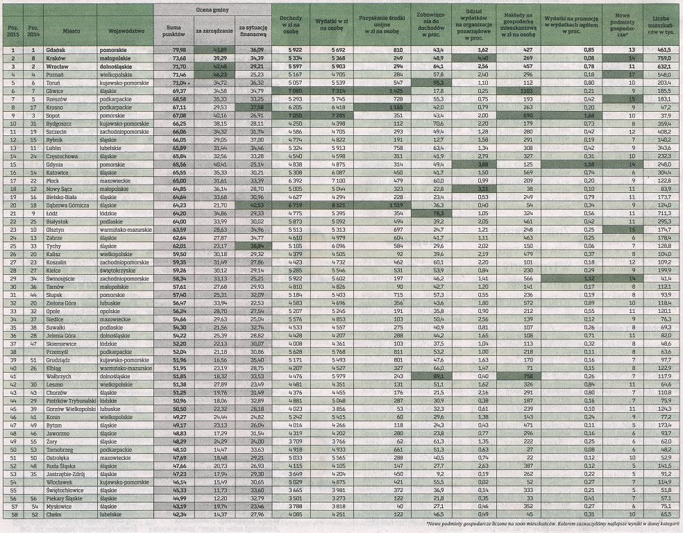 Ranking Rzeczpospolitej 2015: Krosno w czołówce najlepszych samorządów - zdjęcie w treści  nr 1