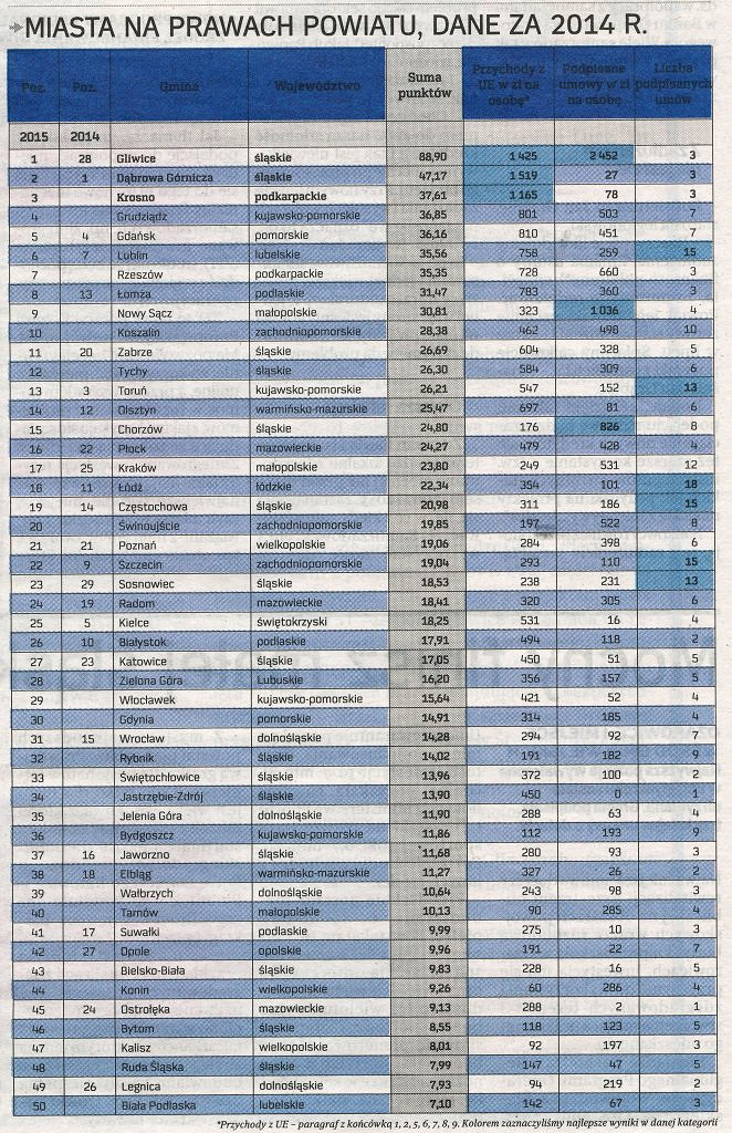 Ranking Rzeczpospolitej 2015: Krosno w czołówce najlepszych samorządów - zdjęcie w treści 