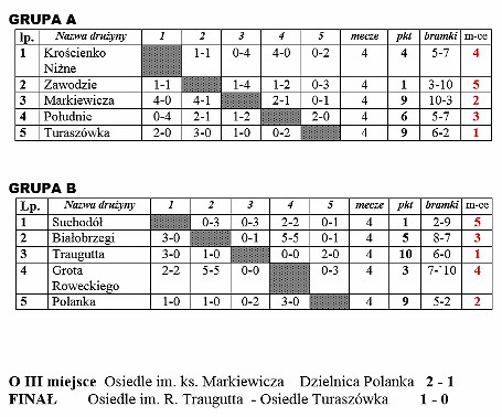 XIV Turniej Piłki Nożnej Reprezentacji Dzielni i Osiedli Miasta Krosna - zdjęcie w treści  nr 1