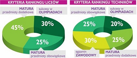 Krośnieńskie szkoły ponadgimnazjalne wśród najlepszych liceów i techników w Polsce - zdjęcie w treści  nr 1