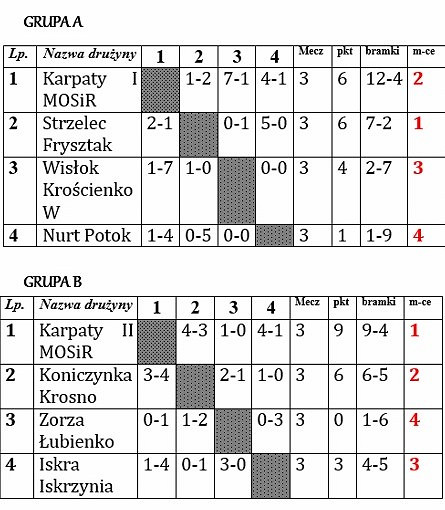 Rozegrano Turniej Piłki Nożnej o Puchar Dyrektora MOSIR Krosno - zdjęcie w treści  nr 1