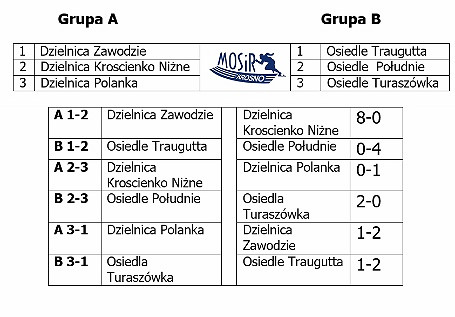 Turniej Plażowej Piłki Nożnej dzielnic i osiedli Miasta Krosna - zdjęcie w treści 