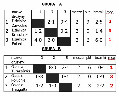 Turniej Plażowej Piłki Nożnej dzielnic i osiedli Miasta Krosna - zdjęcie w treści  nr 2