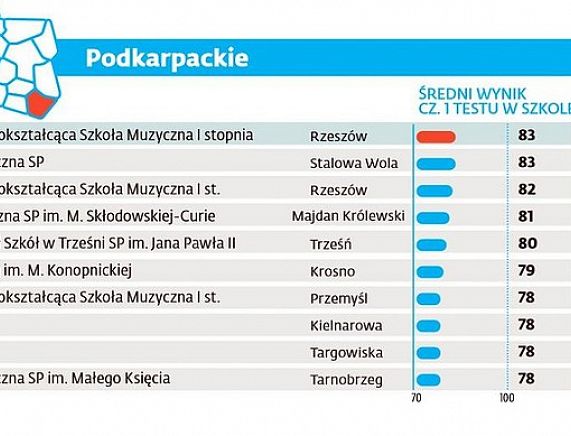 Krośnieńska "Trójka" wśród najlepszych podstawówek w województwie podkarpackim w rankingu Gazety Prawnej