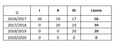 Rządowa reforma edukacji w krośnieńskich szkołach - zdjęcie w treści  nr 1