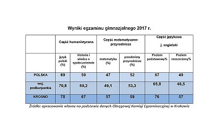 Znakomite wyniki egzaminu gimnazjalnego krośnieńskich uczniów - zdjęcie w treści 