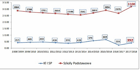 Rok szkolny 2017/2018 rozpoczęty. Zmiany w systemie edukacji najbardziej odczują szkoły podstawowe i gimnazja - zdjęcie w treści  nr 1