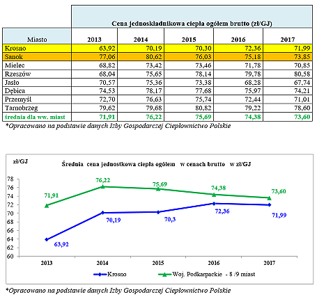 Czy naprawdę ceny ciepła w Sanoku są niższe niż w Krośnie? Sprawdzamy jak jest naprawdę - zdjęcie w treści  nr 1