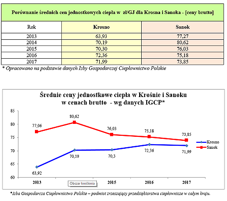 Czy naprawdę ceny ciepła w Sanoku są niższe niż w Krośnie? Sprawdzamy jak jest naprawdę - zdjęcie w treści 