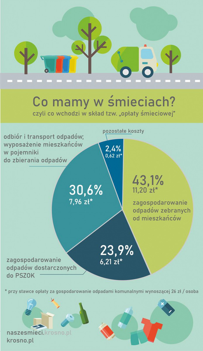 infografika obrazująca co wchodzi w skład opłaty śmieciowej w Krośnie