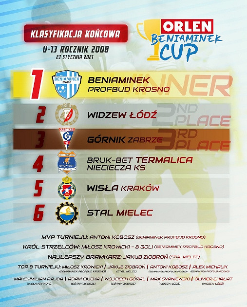 Beniaminek Profbud Krosno wygrywa ORLEN Beniaminek Cup! - zdjęcie w treści  nr 3