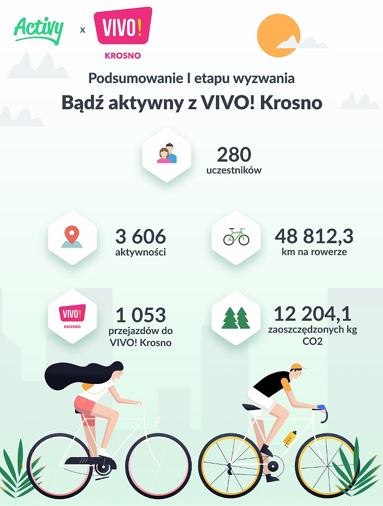 Statystyki I etapu akcji rowerowej_VIVO! Krosno (775x1024).jpg [244.31 KB]